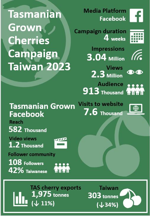 Taiwan Campaign 2022-23 results